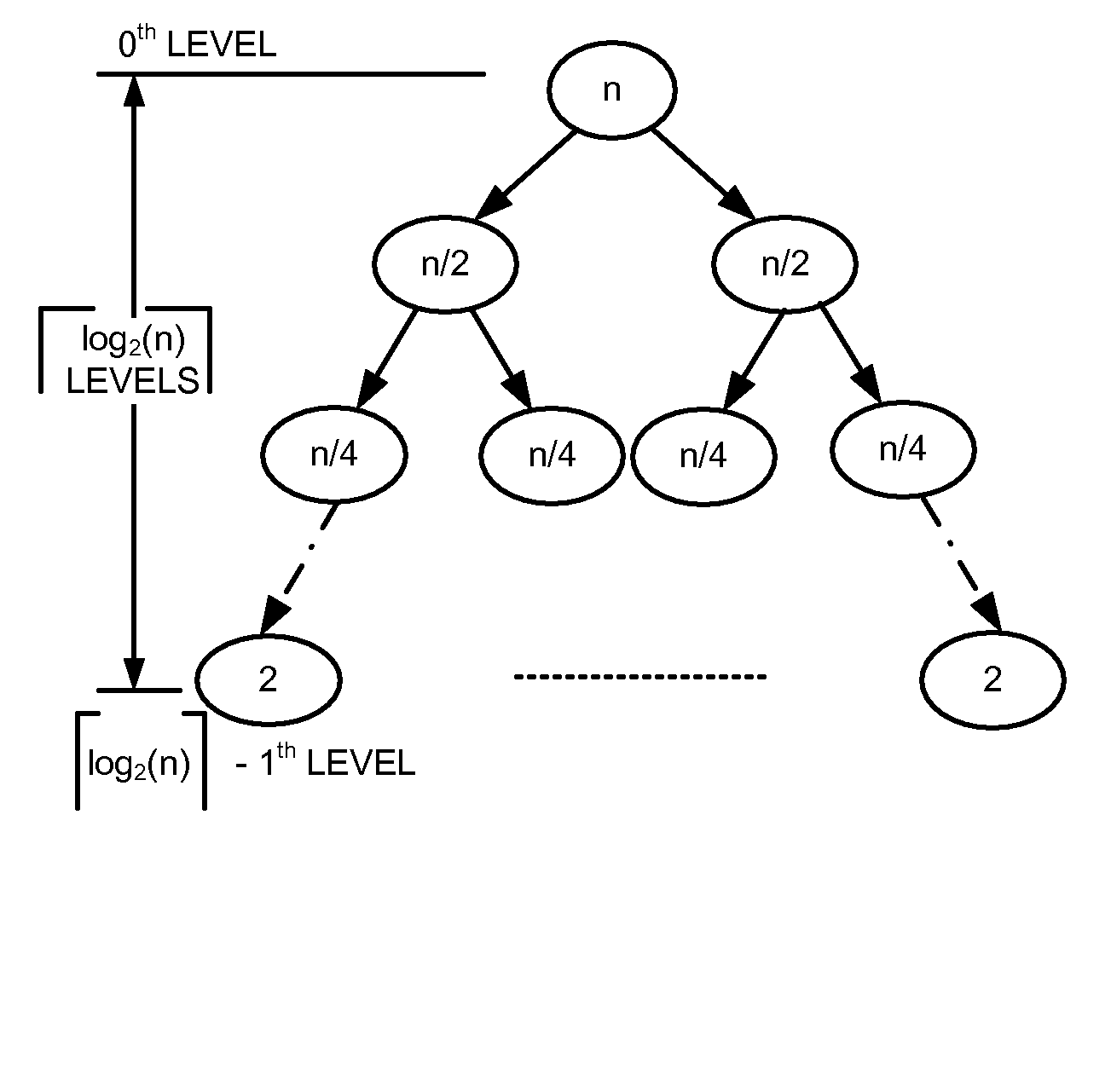 Generating a log-log hash-based hierarchical data structure associated with a plurality of known arbitrary-length bit strings used for detecting whether an arbitrary-length bit string input matches one of a plurality of known arbitrary-length bit strings