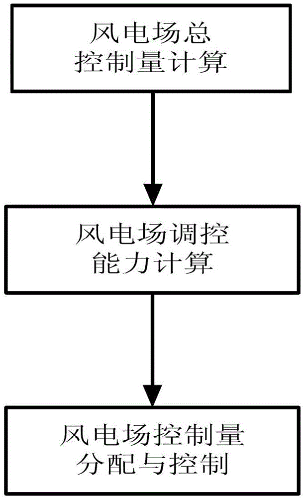 Control method for controlled wind power plant of wide area wind power control system