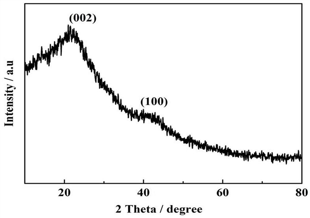 Nitrogen-doped porous carbon material based on polyvinylidene chloride and its preparation method and application