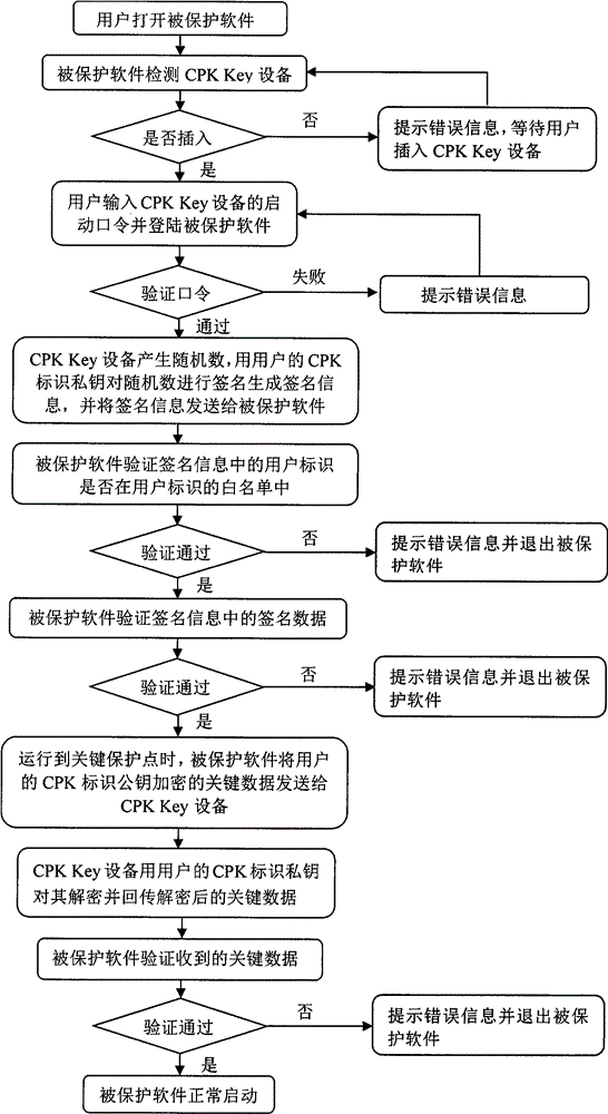 Software copyright protection and management method based on combined public key identity authentication technology