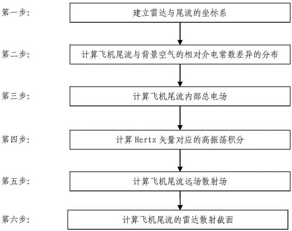 Calculation Method of Radar Scattering Characteristics in Wake Stabilization Section of Clear Sky Aircraft