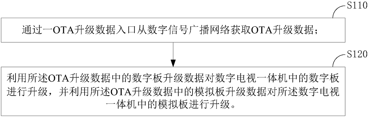 Digital television all-in-one machine upgrading method and device