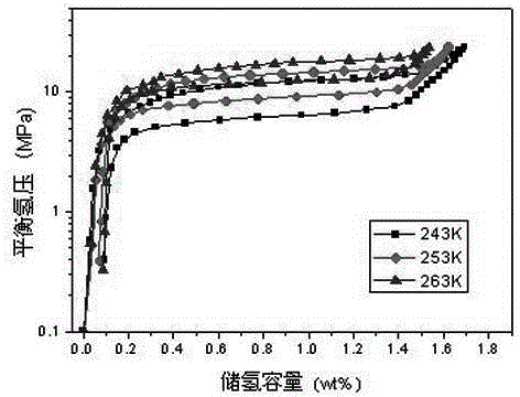 Hydrogen storage alloys for metal hydride-high pressure composite hydrogen storage