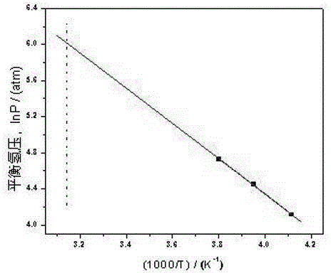 Hydrogen storage alloys for metal hydride-high pressure composite hydrogen storage