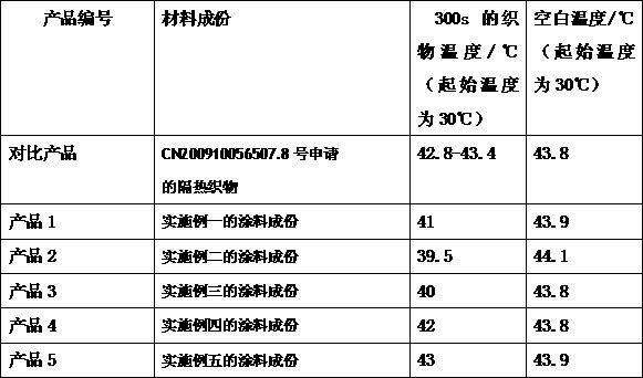 Thermal insulation composite coating and preparation method as well as application thereof