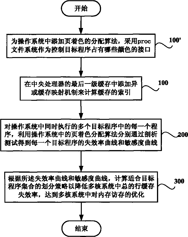 Optimization method and optimization system for memory access in multi-core system