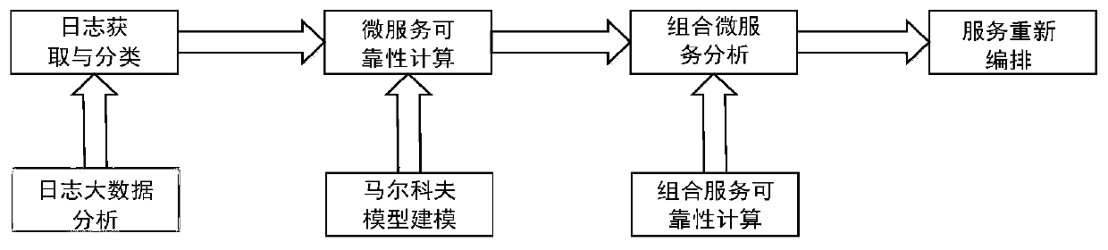 Micro-service reliability prediction method and prediction device, electronic equipment and storage medium