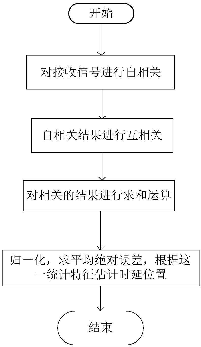 Vehicle ranging method based on hybrid correlation reception and error iteration