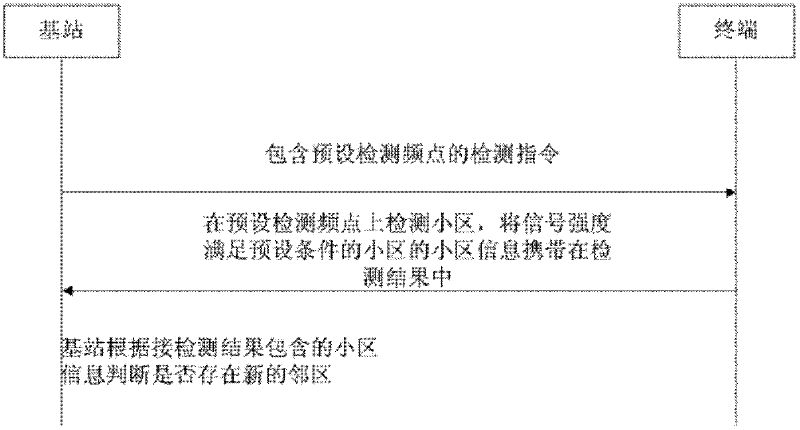 Automatic detecting and adding methods and system for base station, terminal and adjacent region relation