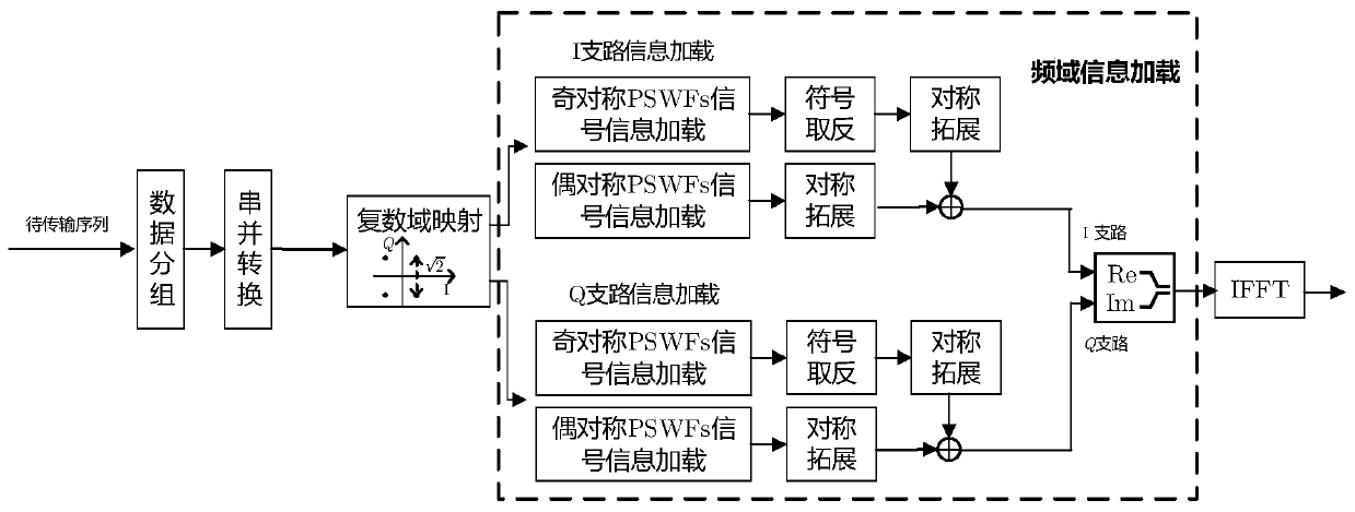 Elliptic spherical wave frequency domain multi-carrier modulation and demodulation method