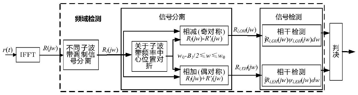 Elliptic spherical wave frequency domain multi-carrier modulation and demodulation method