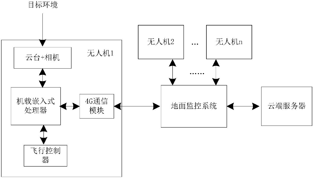 Video-based unmanned aerial vehicle cloud online traffic flow monitoring method