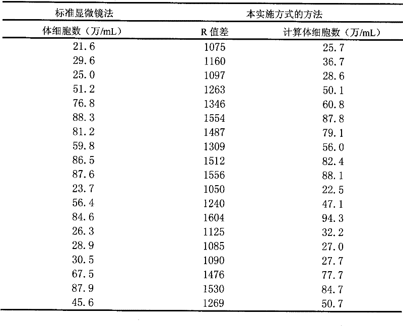 A kind of analytical test method of somatic cell content in raw milk