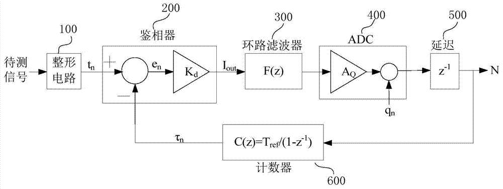 Sigma-delta PLL frequency measuring circuit and method