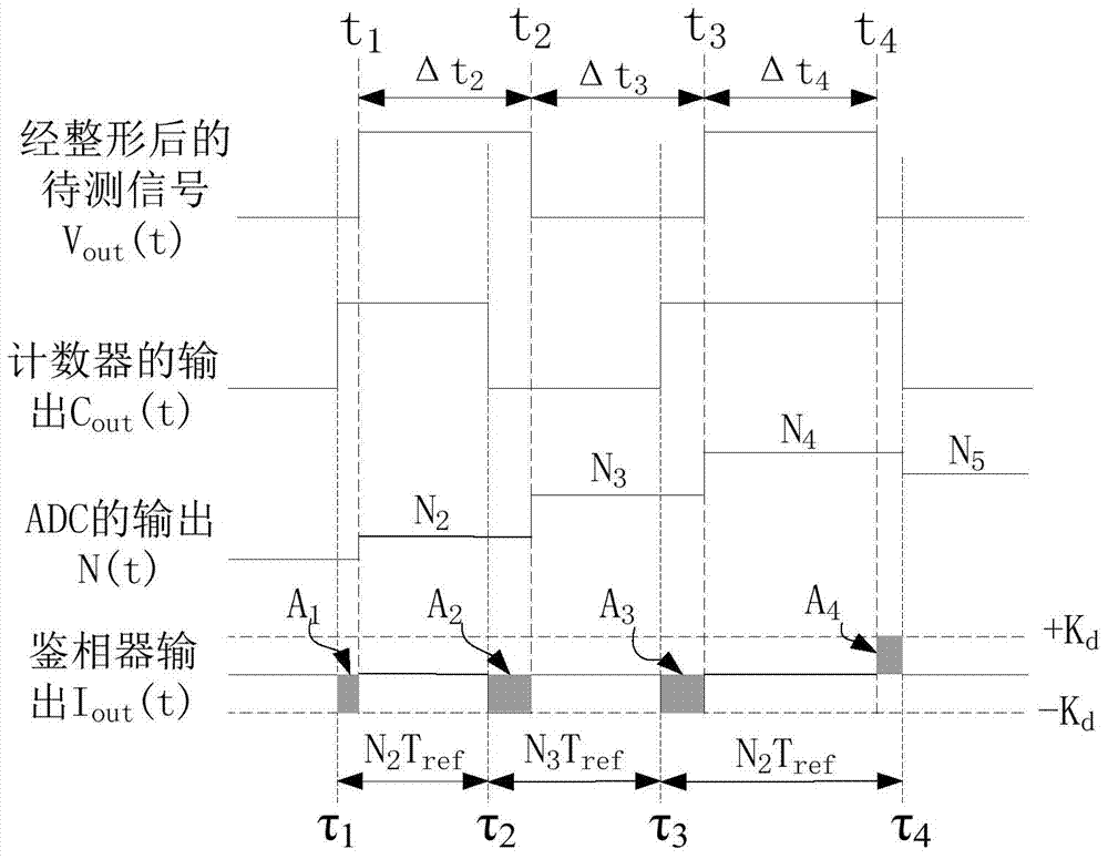 Sigma-delta PLL frequency measuring circuit and method