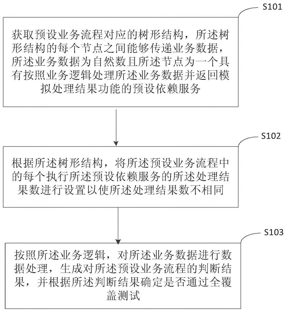 A full-coverage testing method and device for a business process