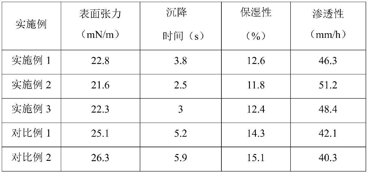 Moisturizing dust suppressant and preparation method thereof