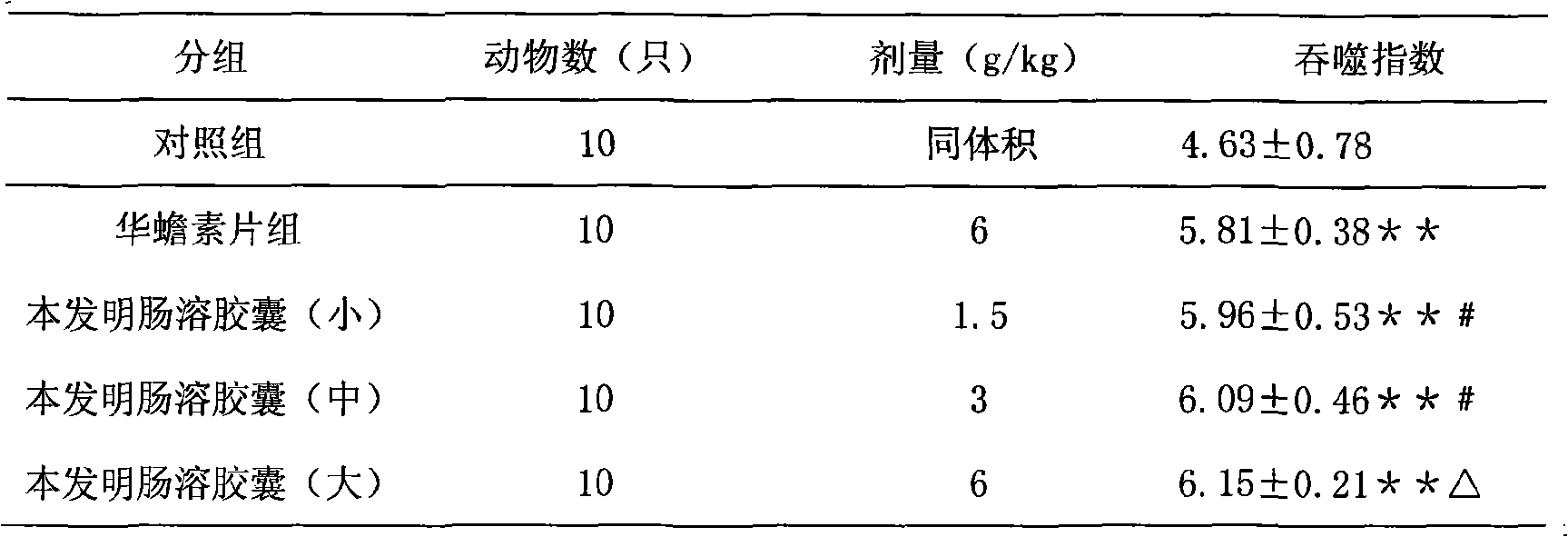 Traditional Chinese medicine preparation for treating median or late-stage malignant tumors, chronic hepatitis B, and preparation method thereof