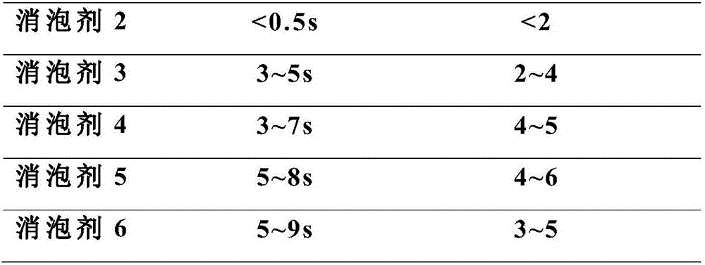 A special defoamer for fluorocarbon resin emulsion and preparation method thereof