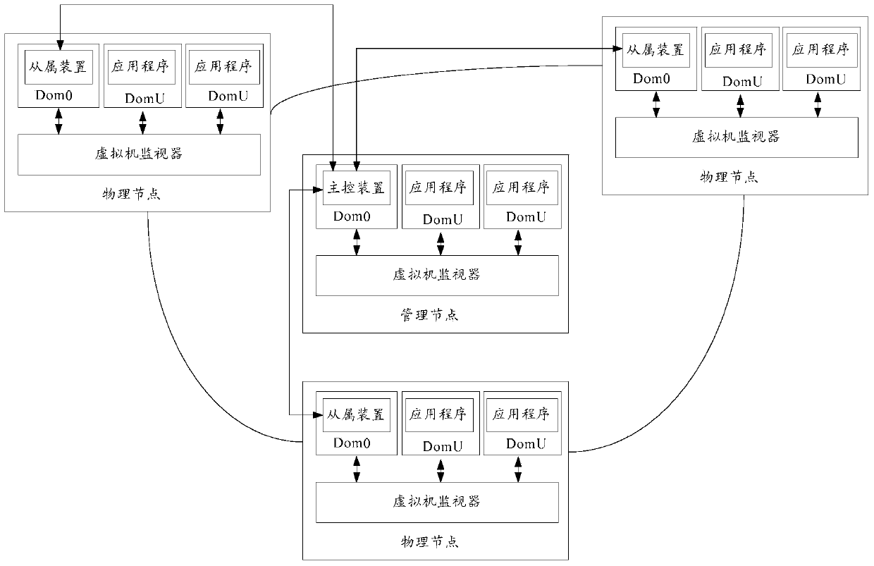 A resource scheduling method and resource scheduling system