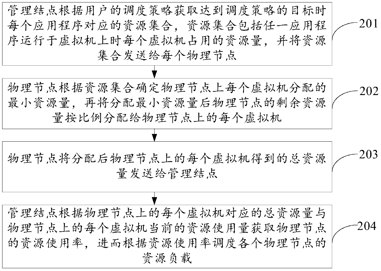 A resource scheduling method and resource scheduling system