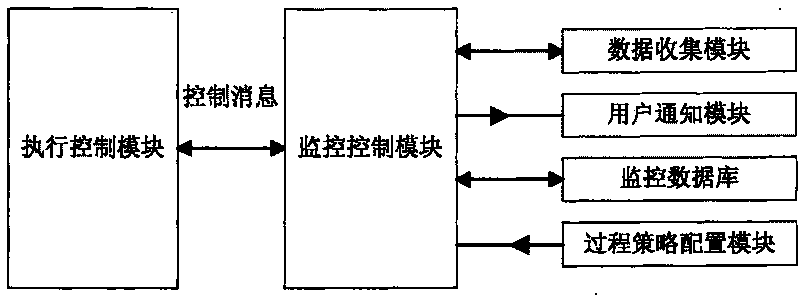 Monitor method and system for automatically measuring executing process