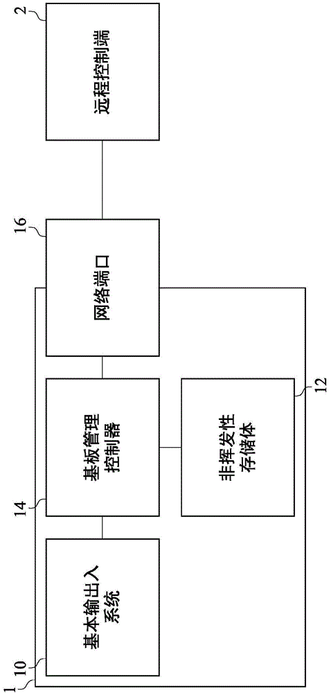 Access method of baseboard management controller