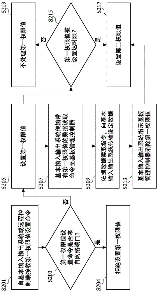 Access method of baseboard management controller