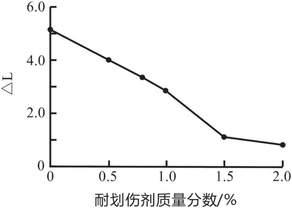 Preparation method of scratch-resistant agent for polypropylene