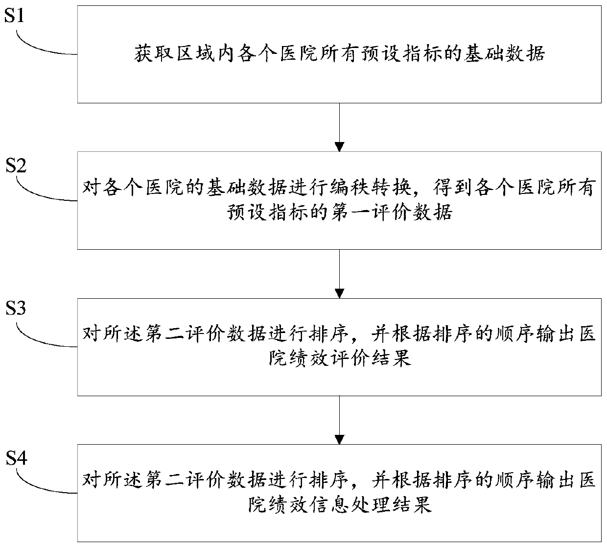 Hospital performance information processing method, system and device and storage medium