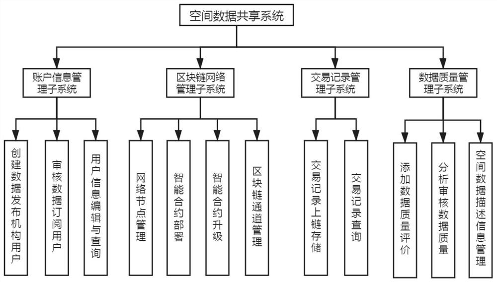 A system and method for sharing spatial data based on distributed ledger