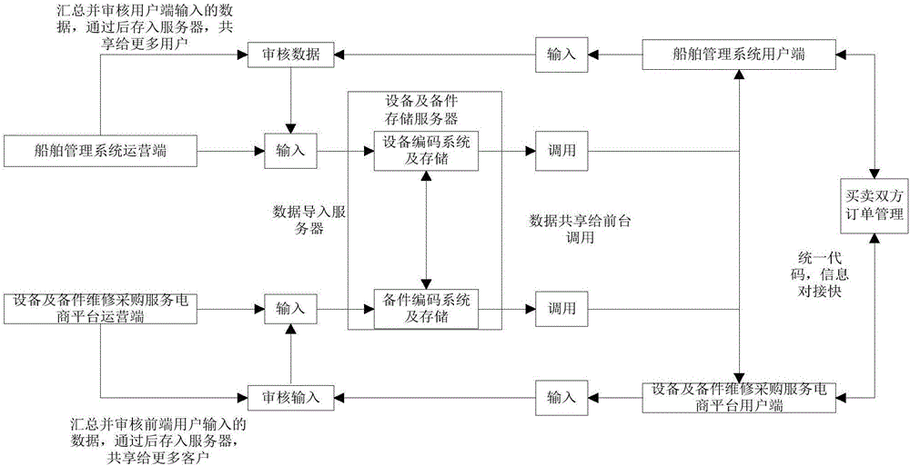 System and method of ship equipment spare part management