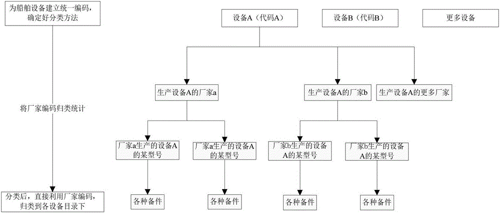 System and method of ship equipment spare part management