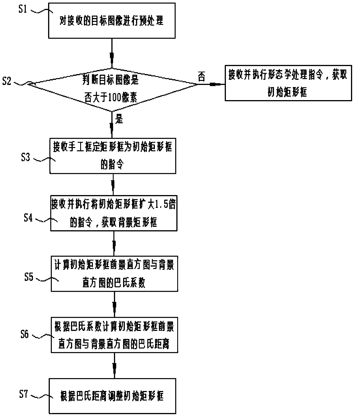 Manual initial box correction method and system based on background distinguishing