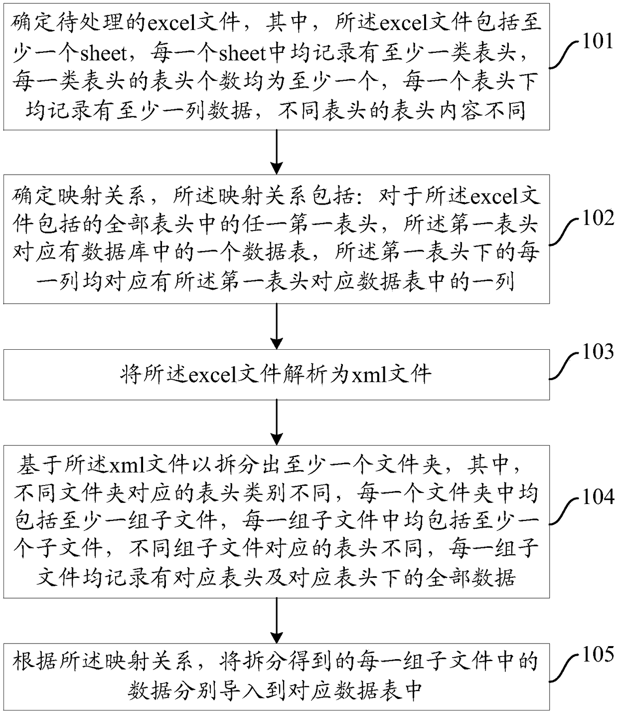 A method and apparatus for importing excel file data into a database