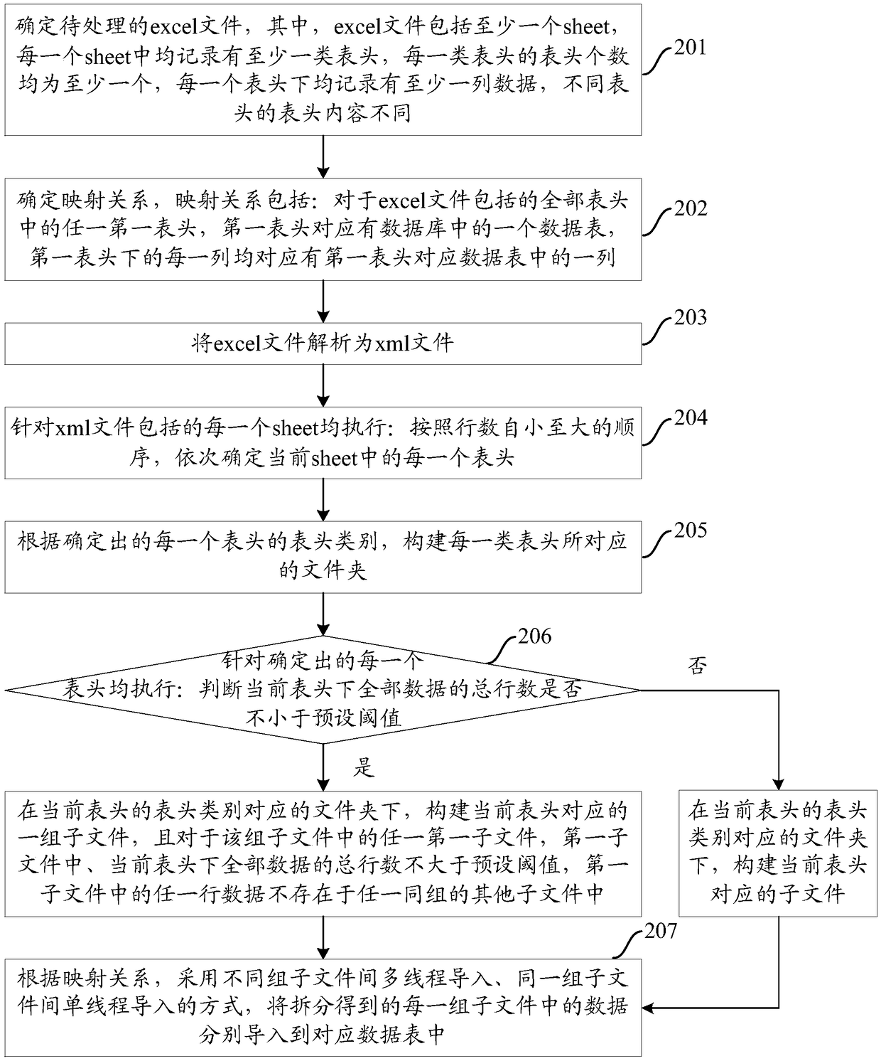 A method and apparatus for importing excel file data into a database