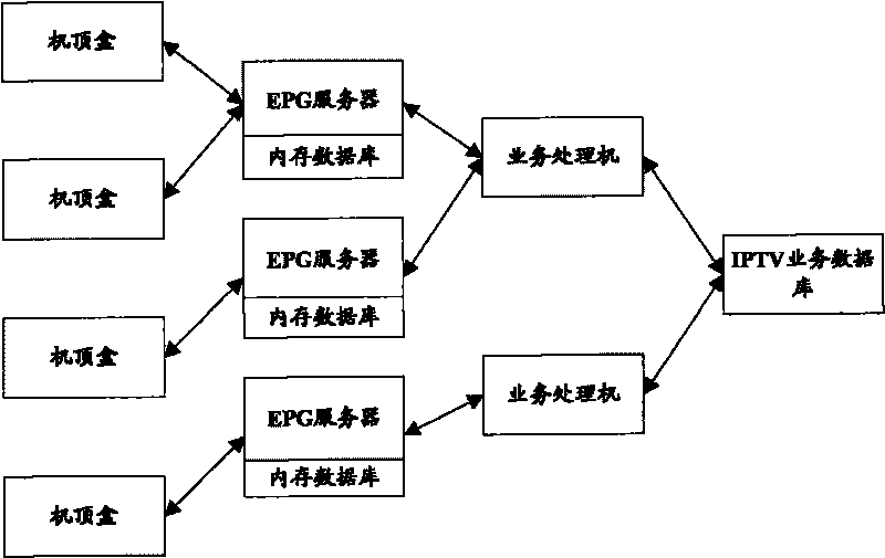 Method and system for interactive web TV service authentication and EPG server