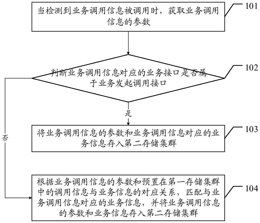 A distributed service link monitoring method and device