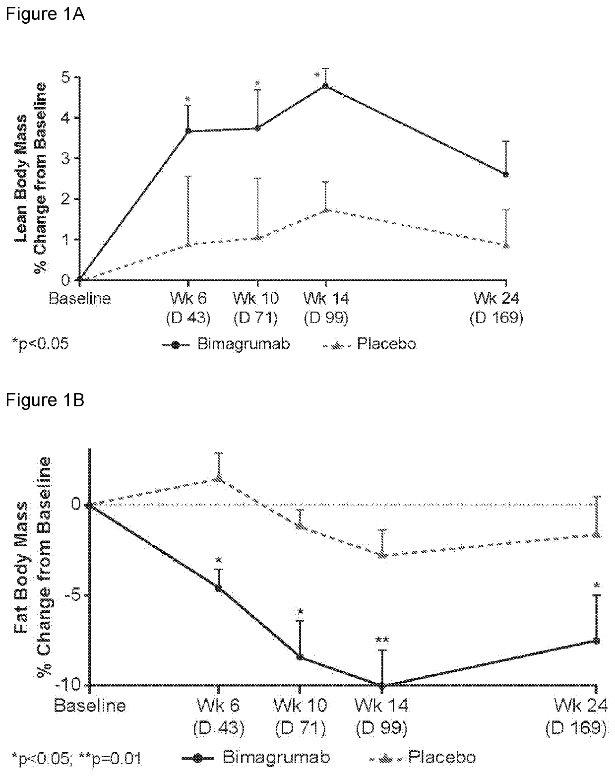 Myostatin, activin or activin receptor antagonists for use in treating obesity and related conditions