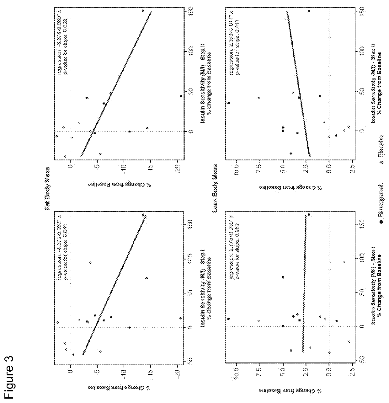 Myostatin, activin or activin receptor antagonists for use in treating obesity and related conditions