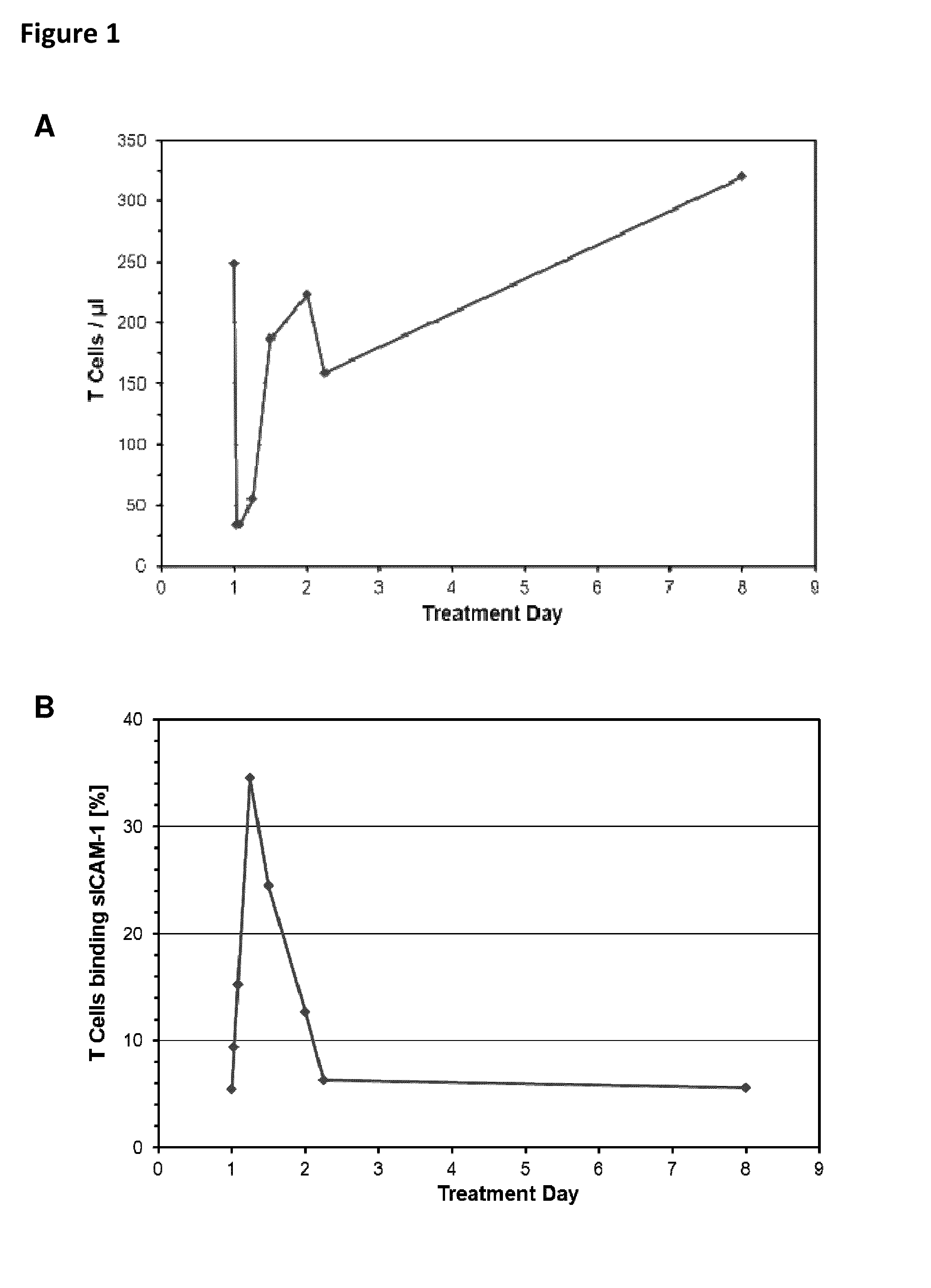 Anti-Leukocyte Adhesion for the Mitigation of Potential Adverse Events caused by CD3-Specific Binding Domains