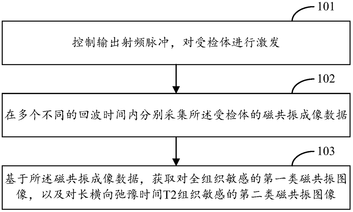 Magnetic resonance imaging method and device