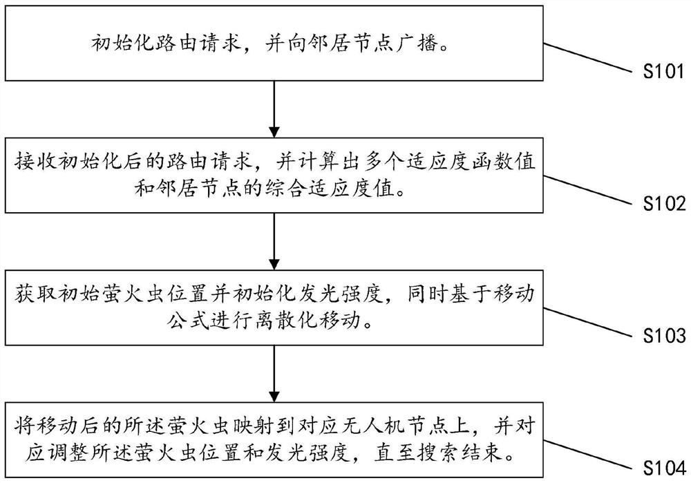 Unmanned aerial vehicle ad hoc network DSR protocol optimization method based on firefly algorithm