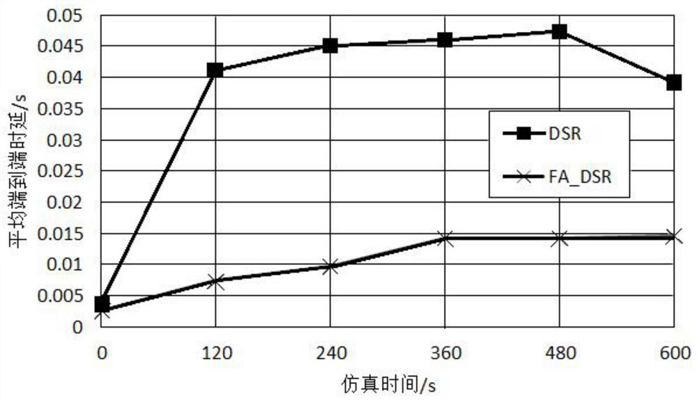 Unmanned aerial vehicle ad hoc network DSR protocol optimization method based on firefly algorithm