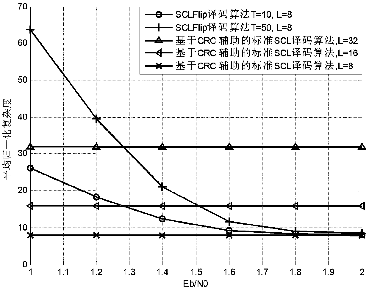 High-performance polar code decoding algorithm