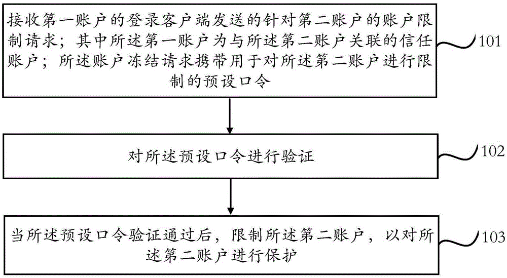 Account protection method and device