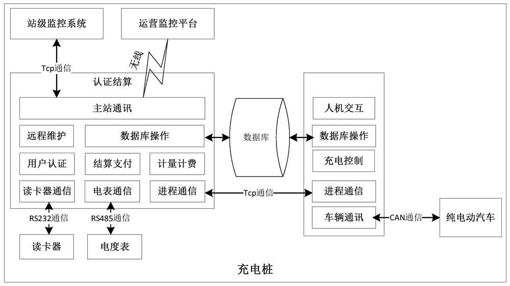 A charging pile control platform