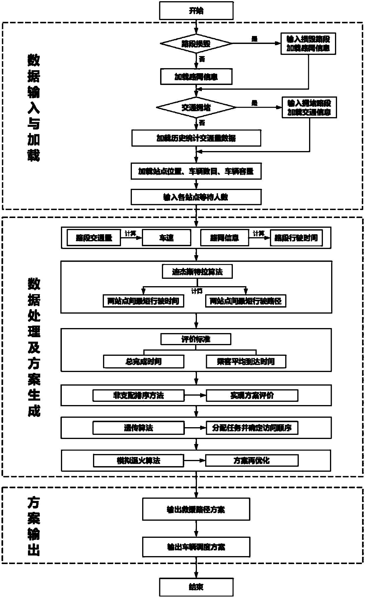 Emergency evacuation vehicle multi-batch scheduling decision-making method