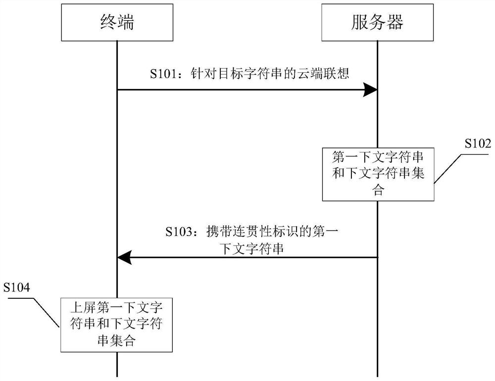 Associative input method and related device