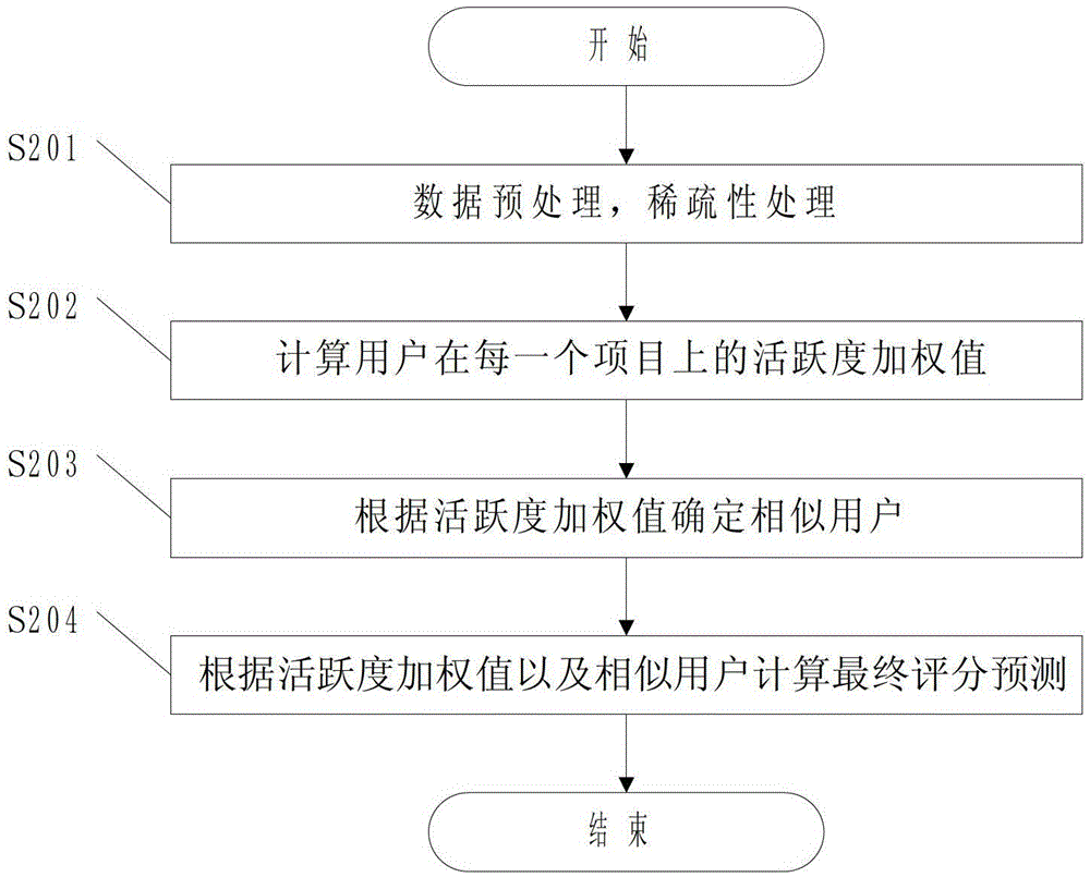 A scoring prediction method based on user activity